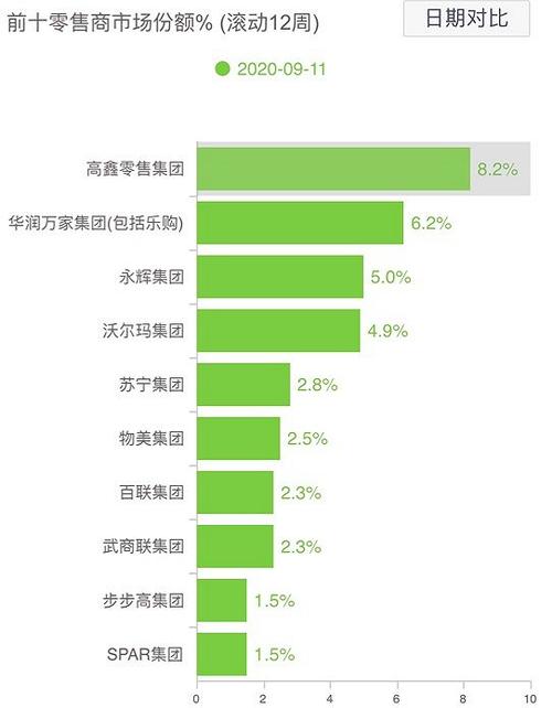 大润发所属的高鑫零售目前的市场份额为第一.图片来源:凯度消费者指数